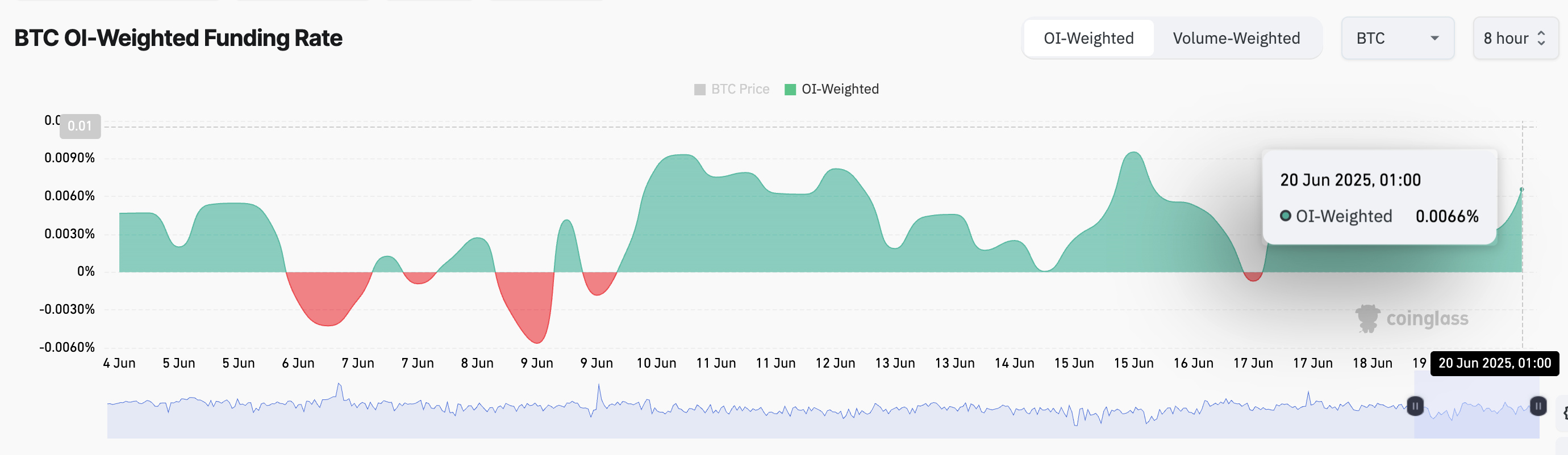 Tasa de financiación de BTC.