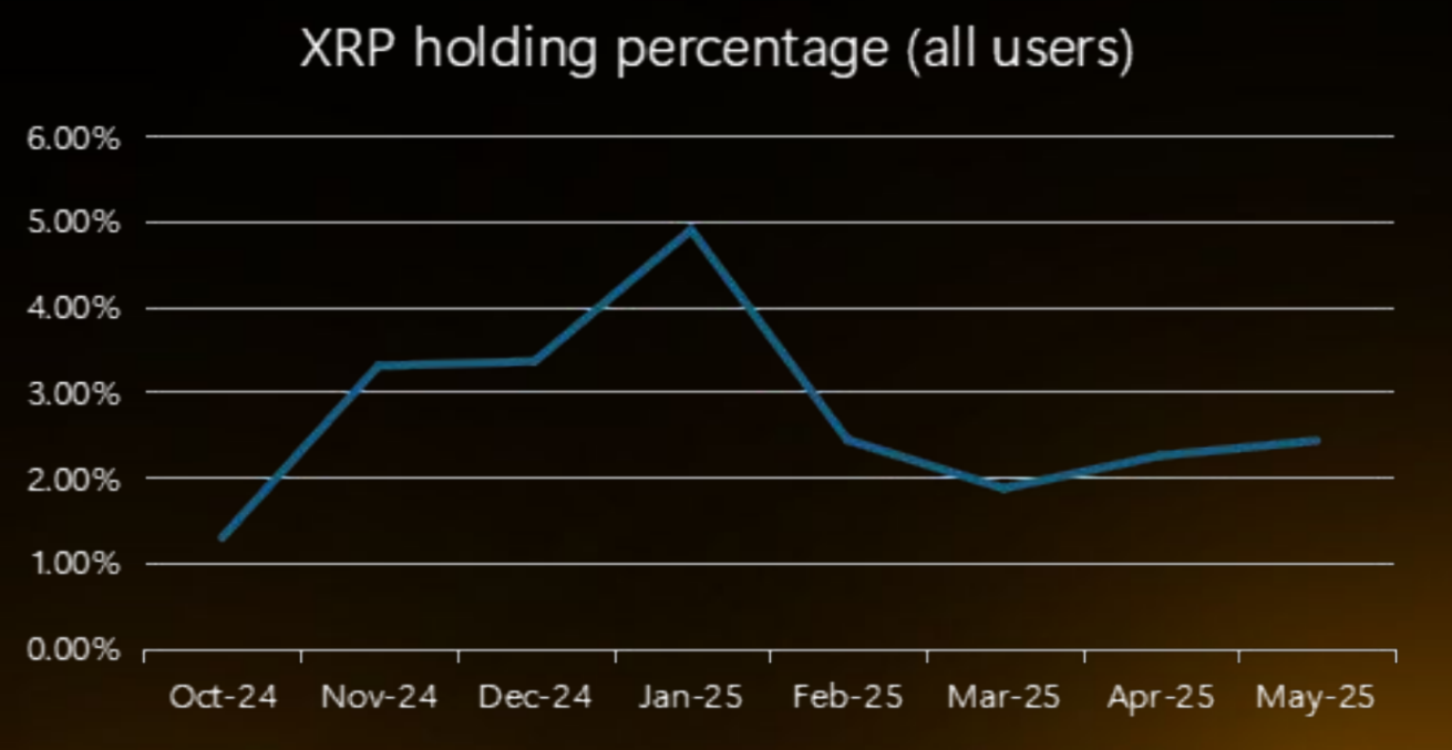Porcentaje de Tenencia de XRP. Fuente: Bybit