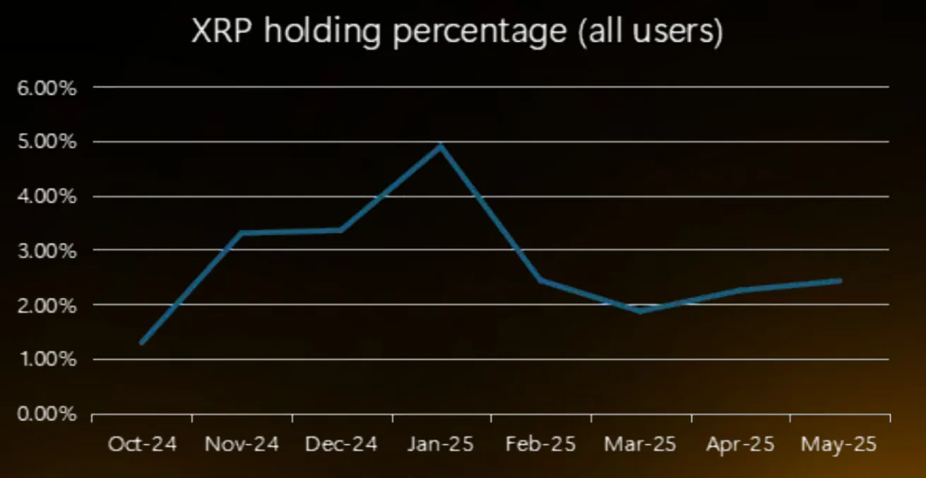 Porcentaje de Tenencia de XRP. Fuente: Bybit