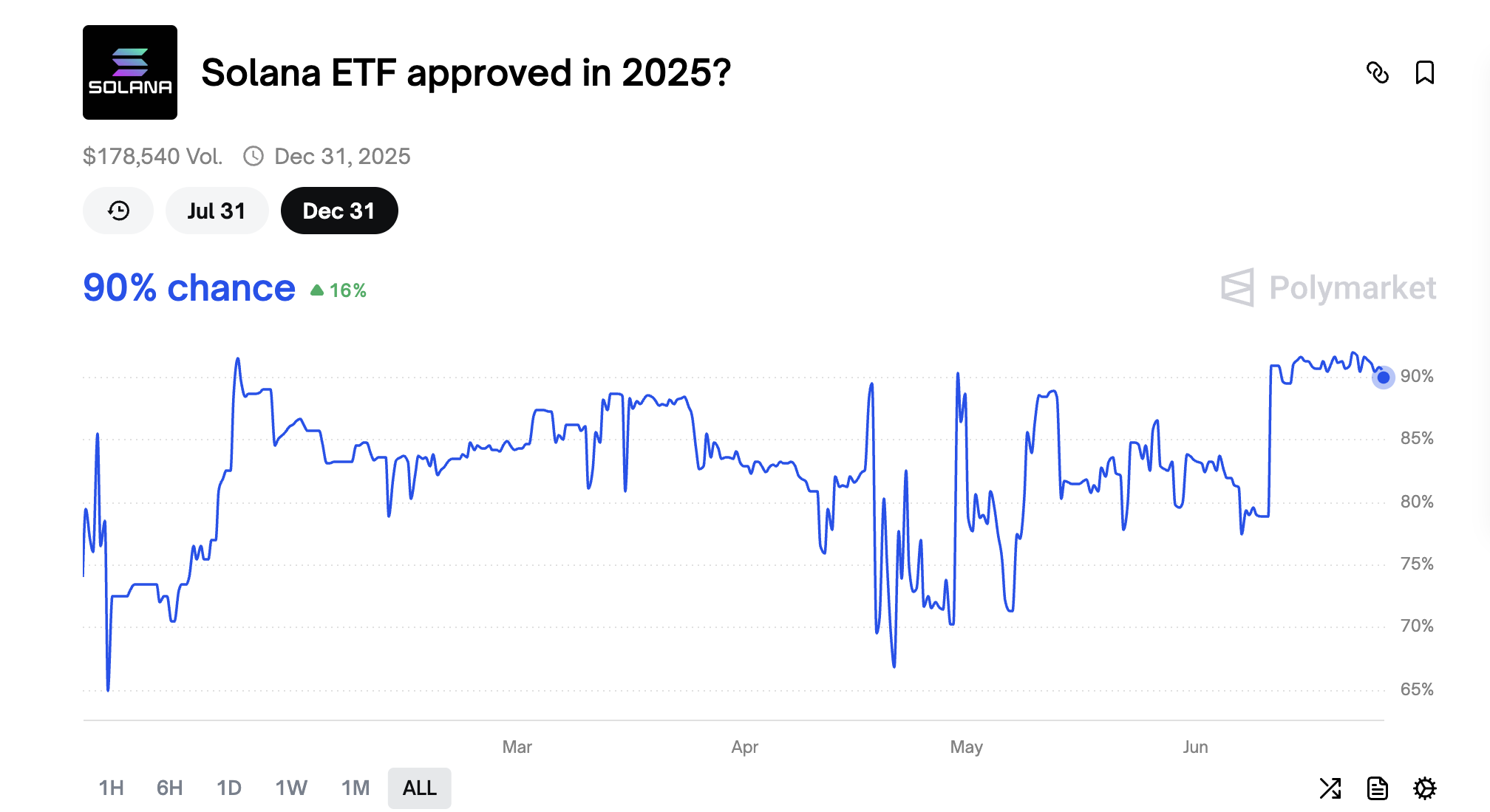 Probabilidad de que la SEC apruebe el ETF de Solana en 2025