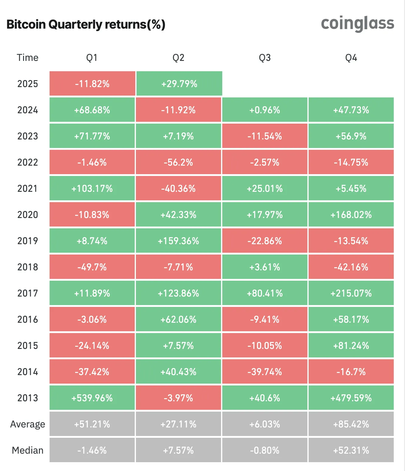 Rendimientos Trimestrales de Bitcoin