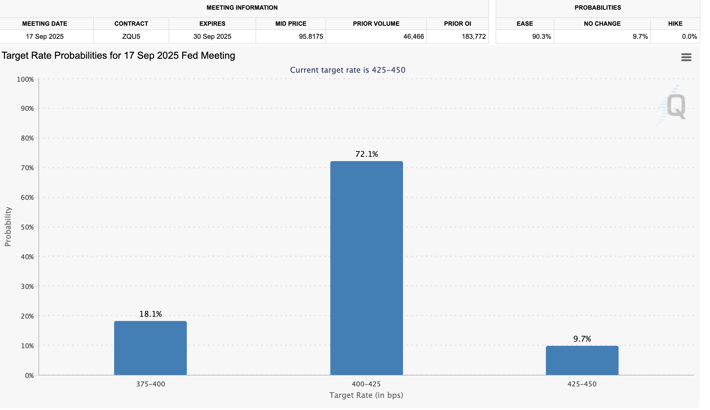 Posibilidad de un Recorte de Tasas de la Fed en Septiembre