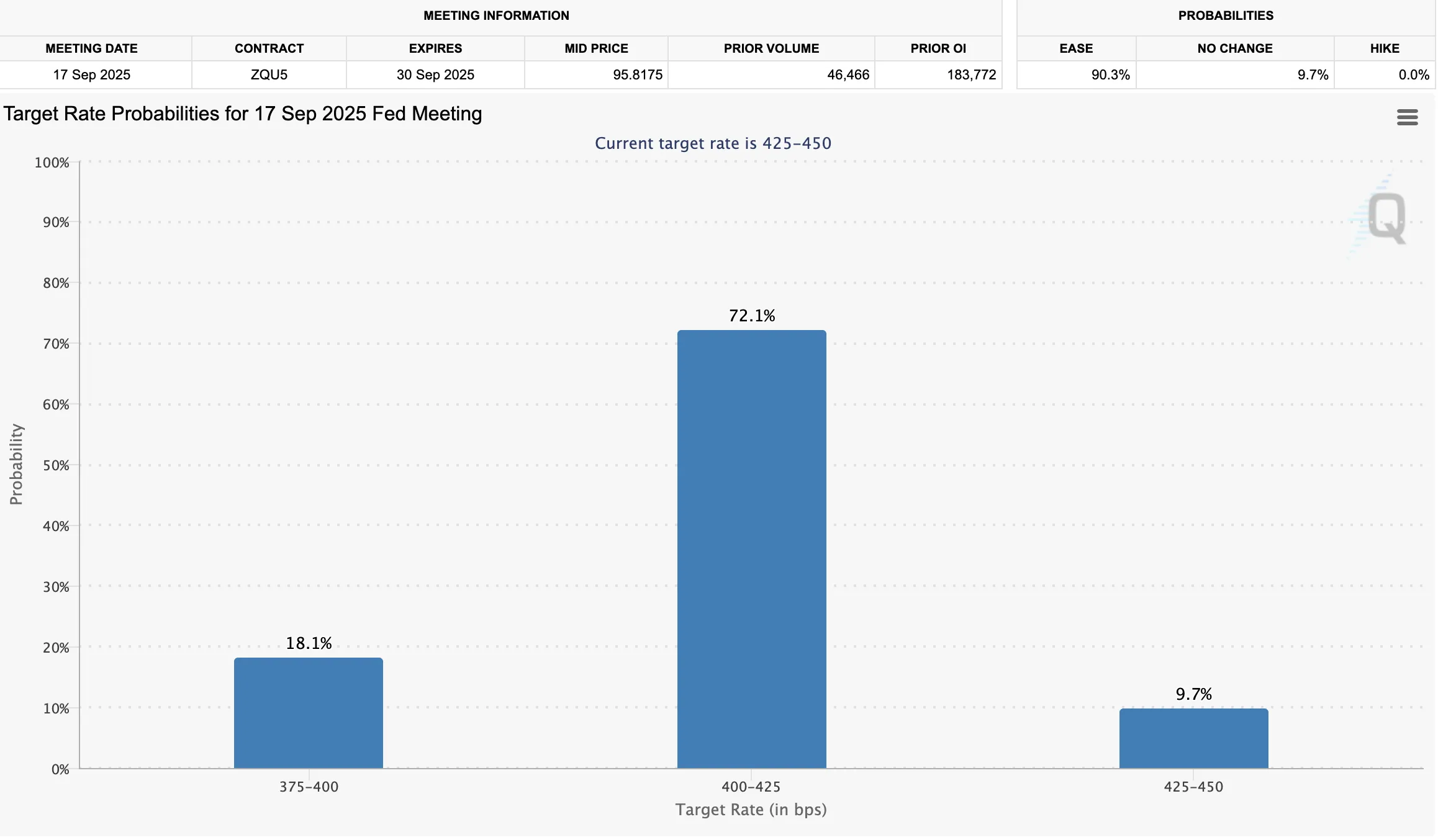 Posibilidad de un Recorte de Tasas de la Fed en Septiembre