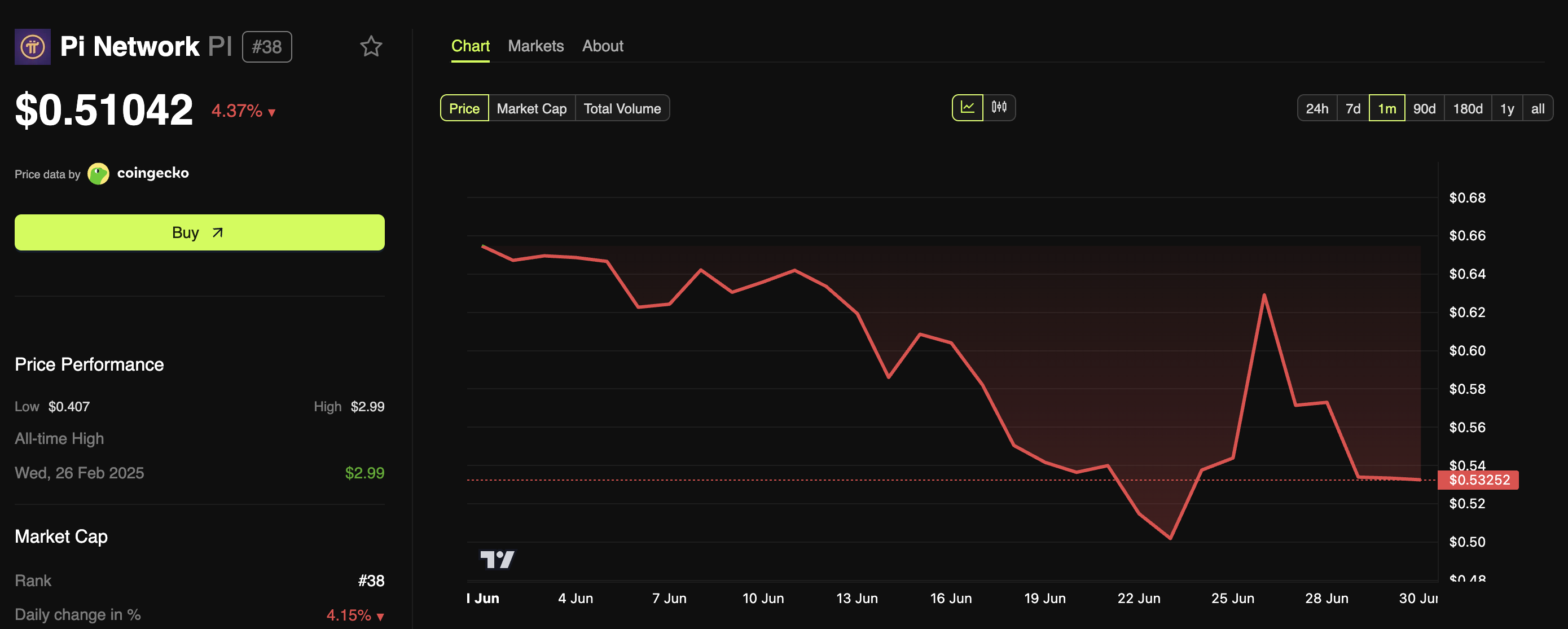 Rendimiento del Precio de Pi Network.