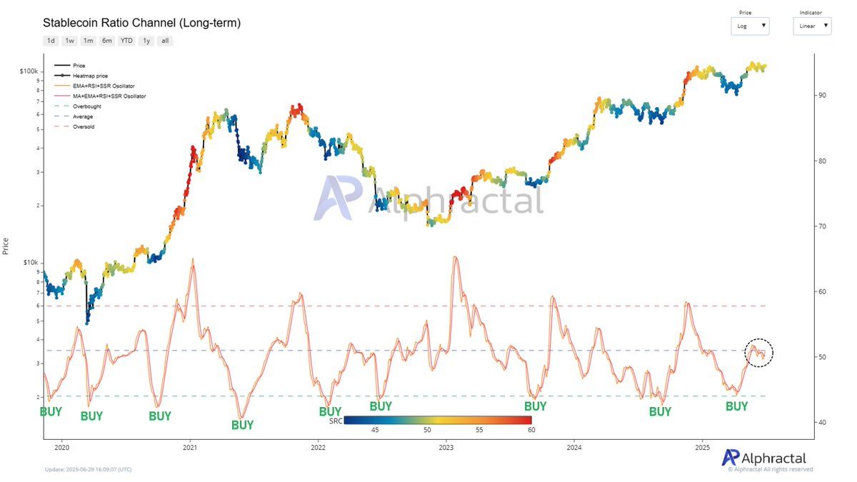 Métrica del Canal de Relación de Stablecoins.