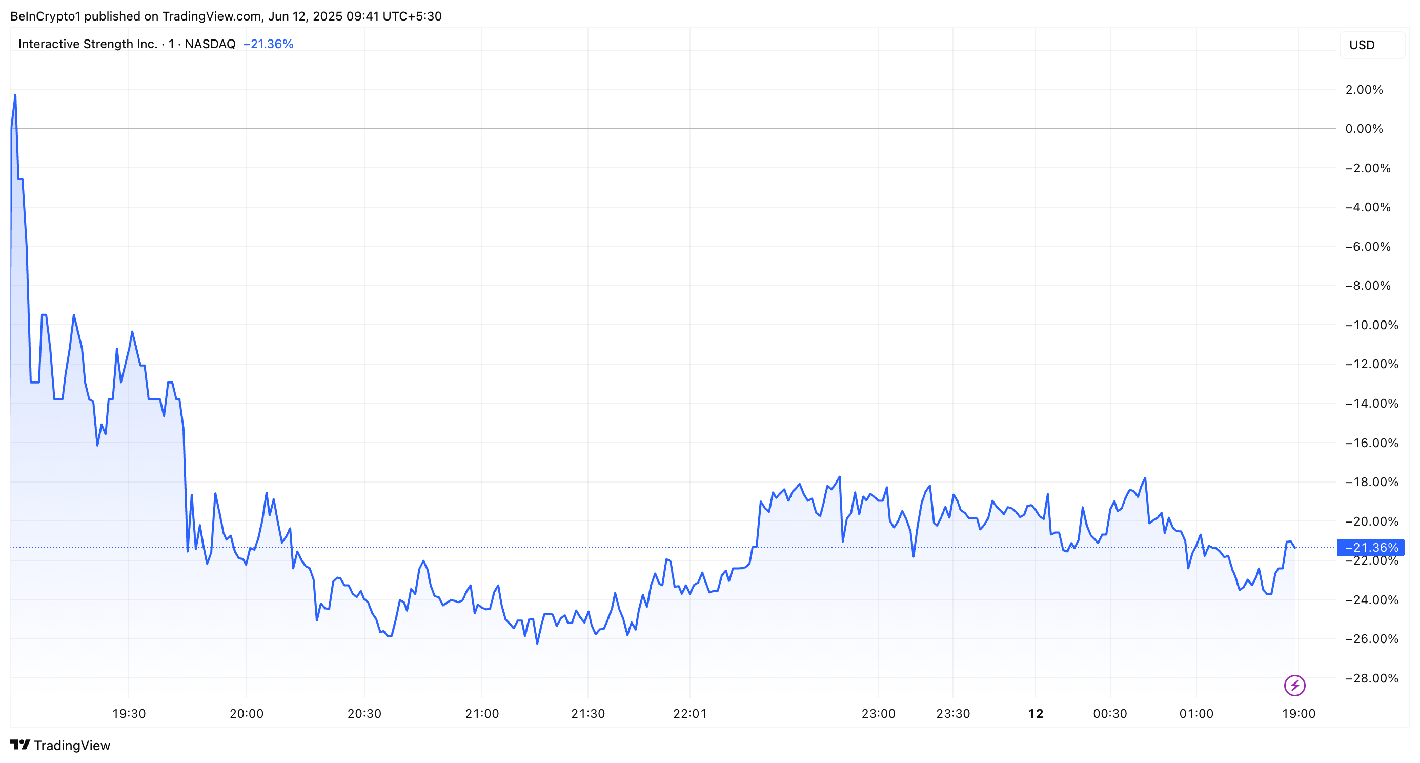 Rendimiento de las Acciones de TRNR