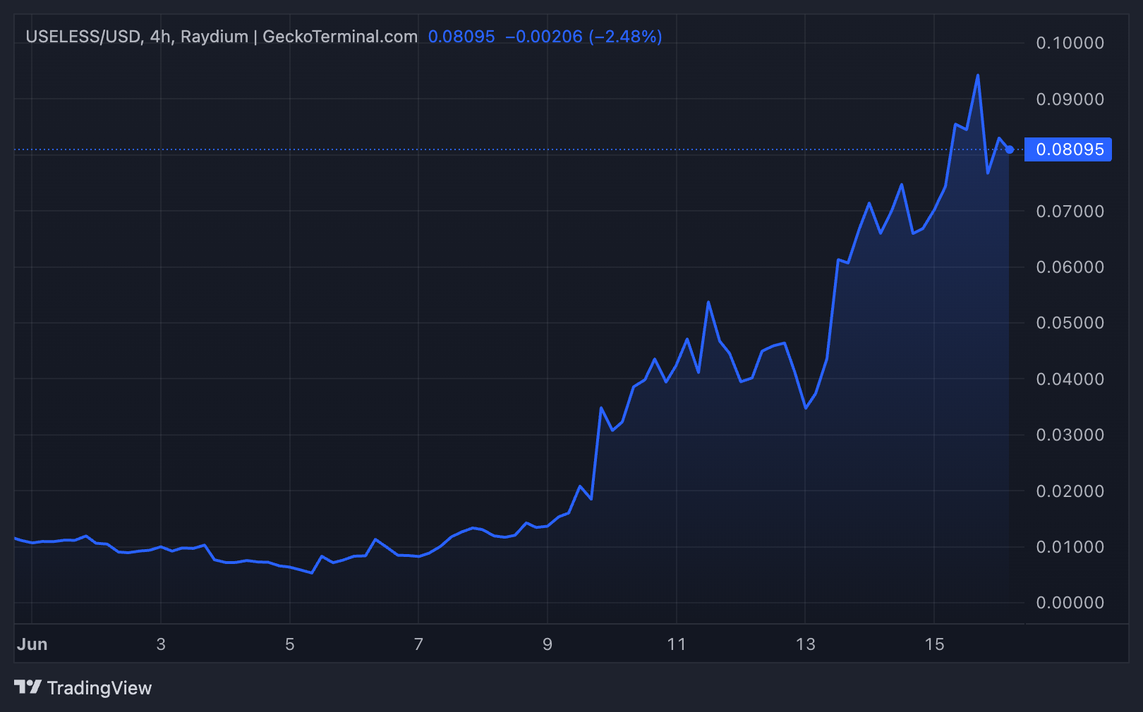 Rendimiento del Precio de Useless Coin