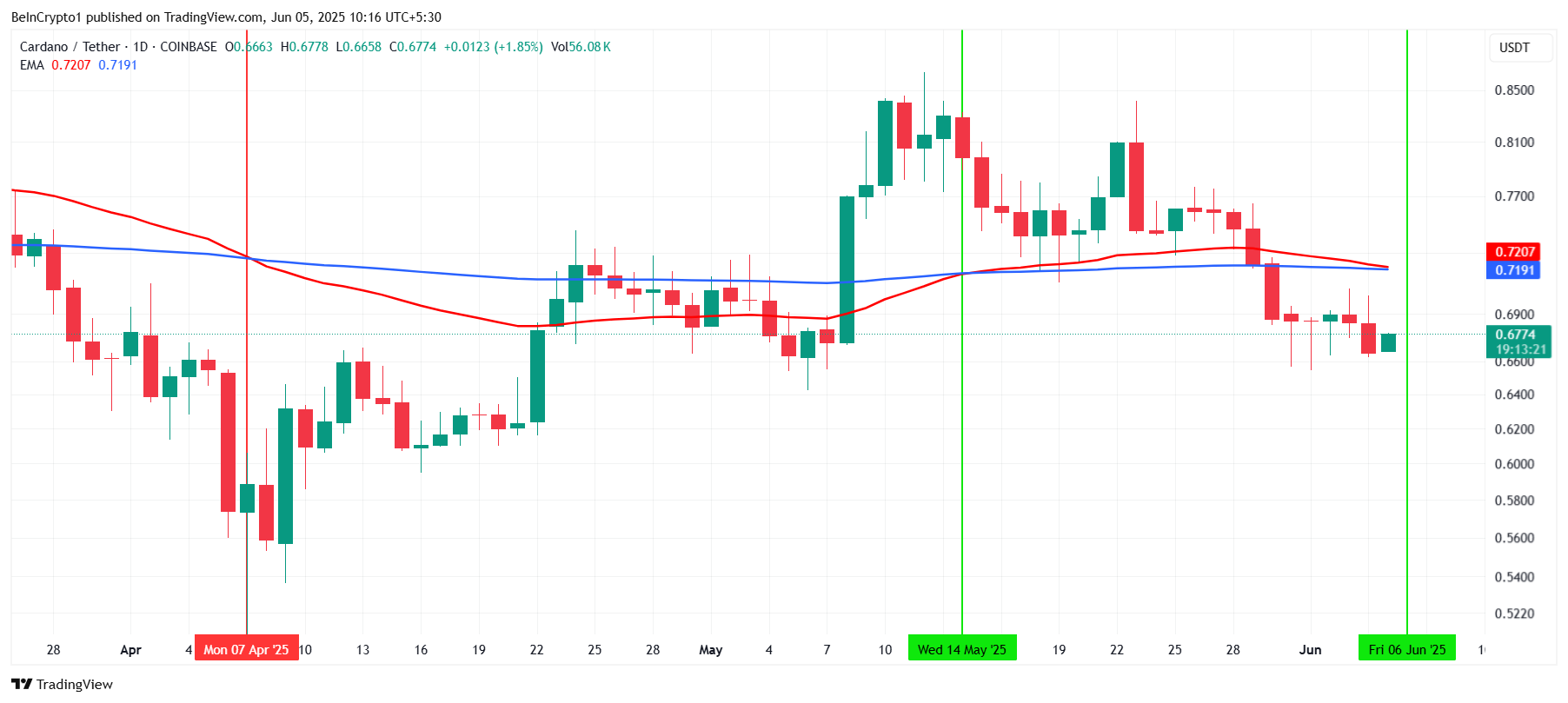 EMAs de Cardano