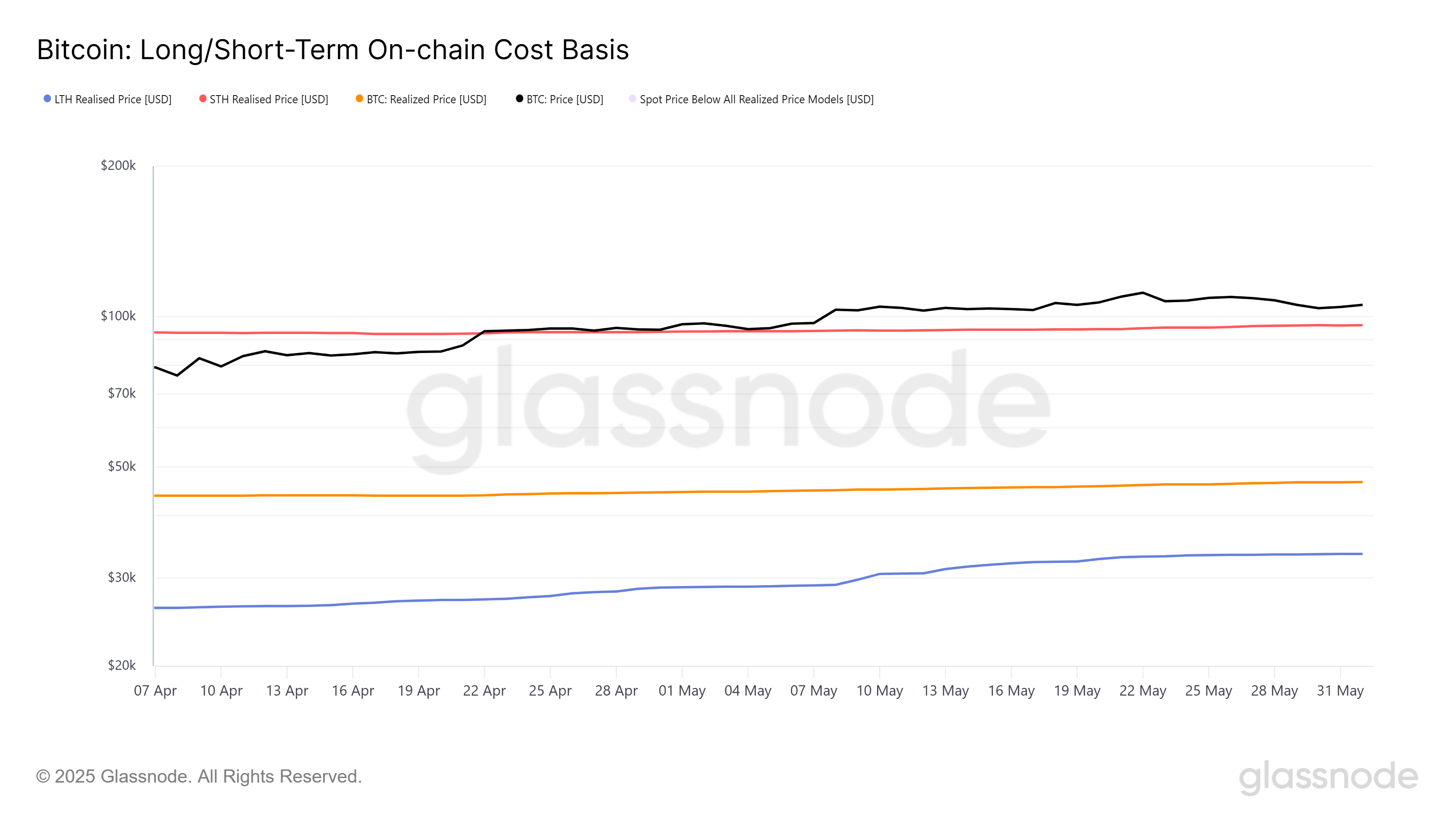 Costo Base On-chain a Largo/Corto Plazo de Bitcoin