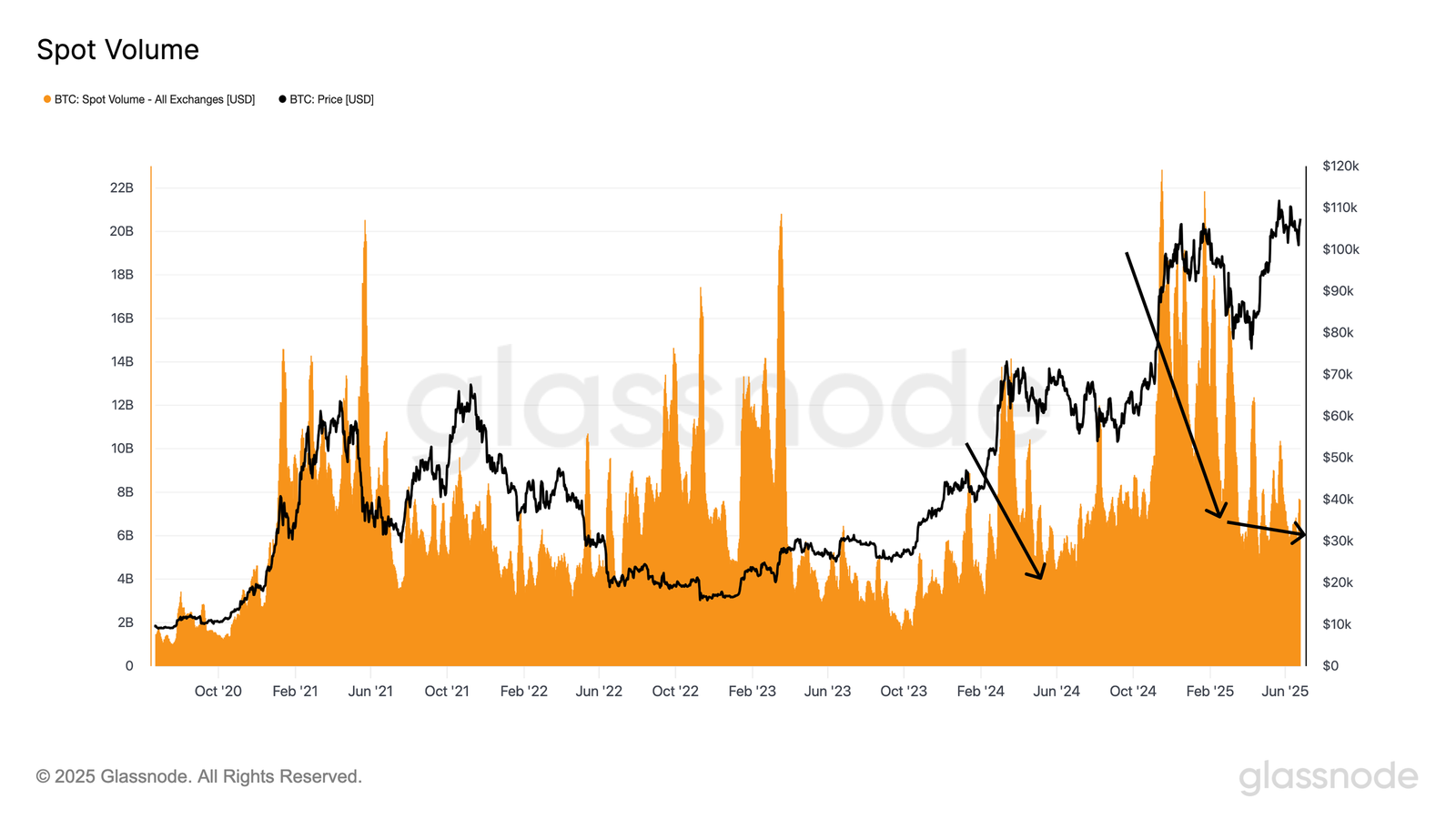 Volumen Spot de Bitcoin en Todos los Exchanges. Fuente: Glassnode.