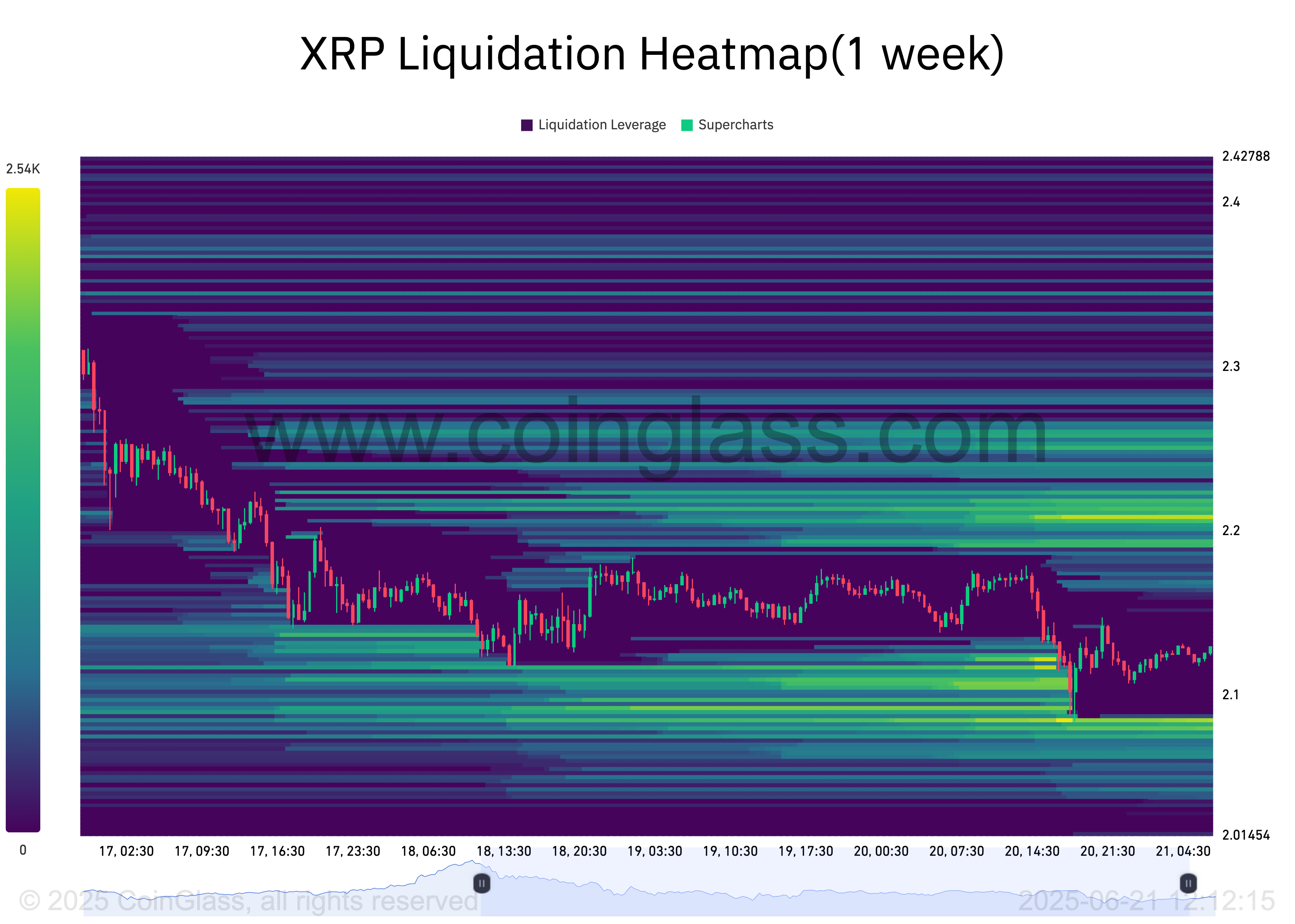 Mapa de Calor de Liquidación de XRP