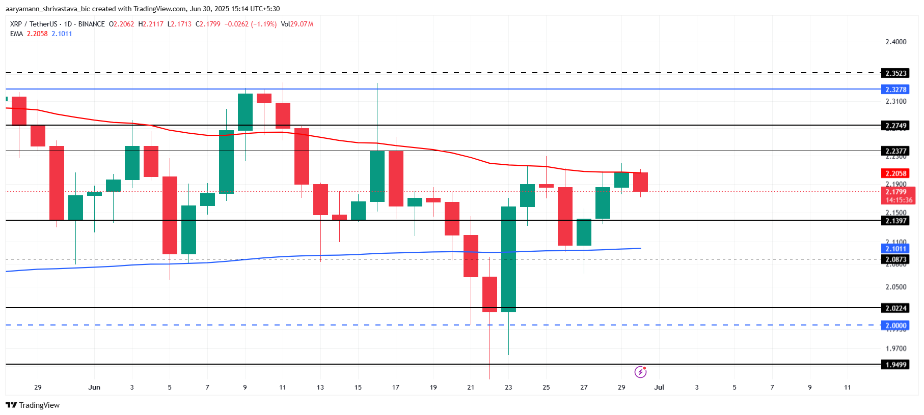 Análisis de Precio de XRP.