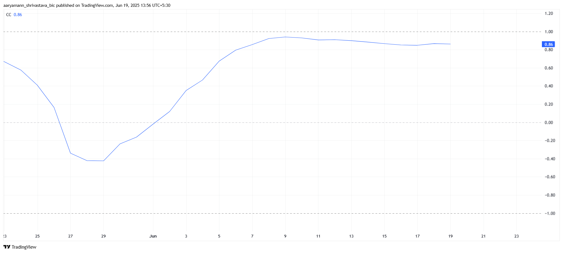 Correlación de XRP con Bitcoin