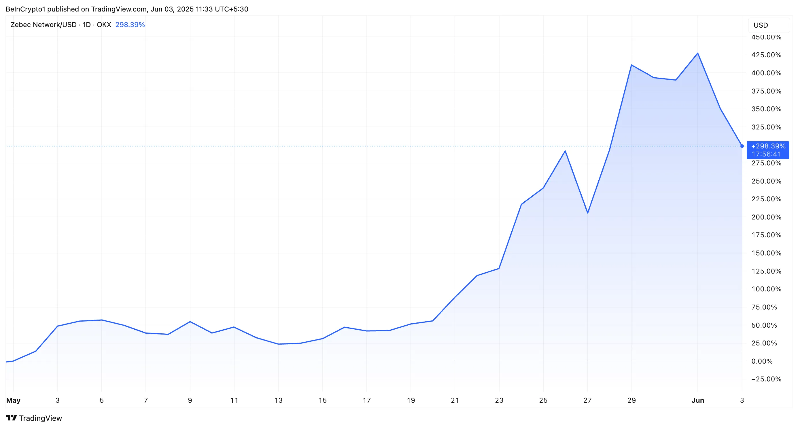 Rendimiento Mensual del Precio de Zebec Network (ZBCN)