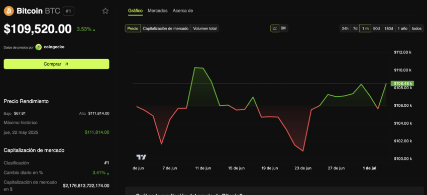 El desempeño del precio de Bitcoin (BTC).