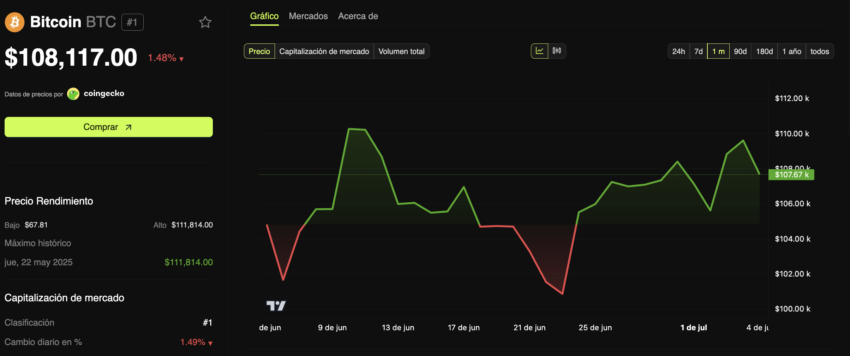 El desempeño del precio de Bitcoin (BTC).