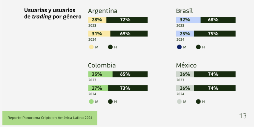 Crece Brecha de Género en El Sector de Las Criptomonedas en Latinoamerica. 