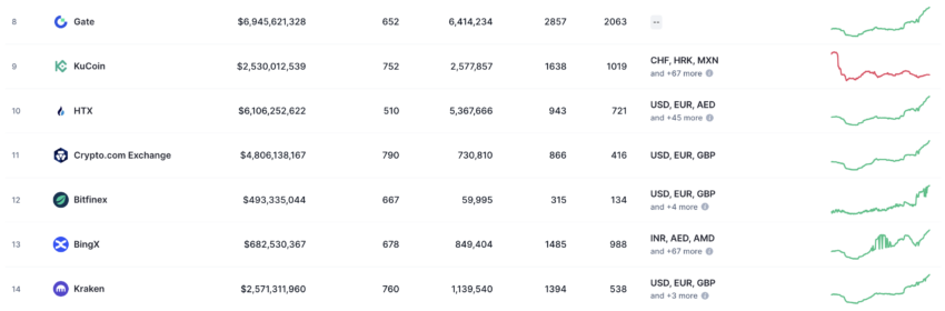 Kraken está entre los 20 exchanges de criptomonedas con mayor volumen de trading diario.