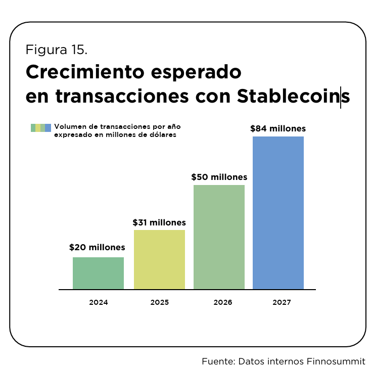 La adopción de stablecoins en Colombia se disparará en pocos años.