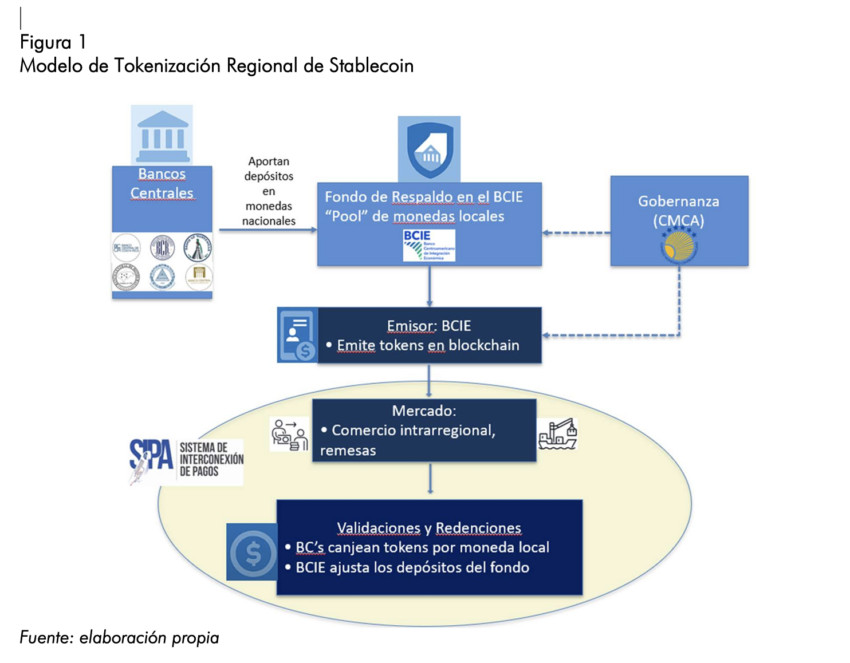 La SECMCA destaca el potencial de las stablecoins en Centroamérica.
