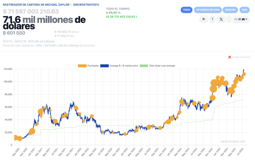 Los holdings de Bitcoin de Strategy crecen exponencialmente.