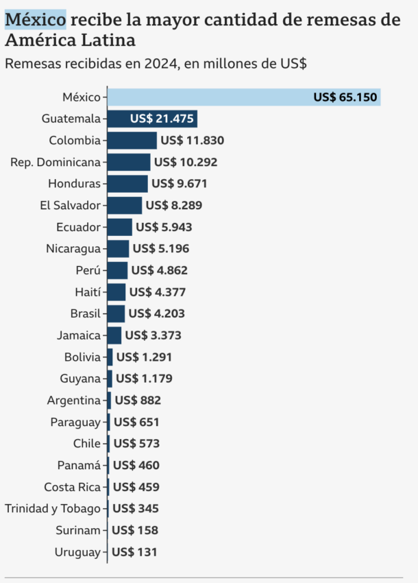 México es el país que más remesas recibe de Estados Unidos por año.