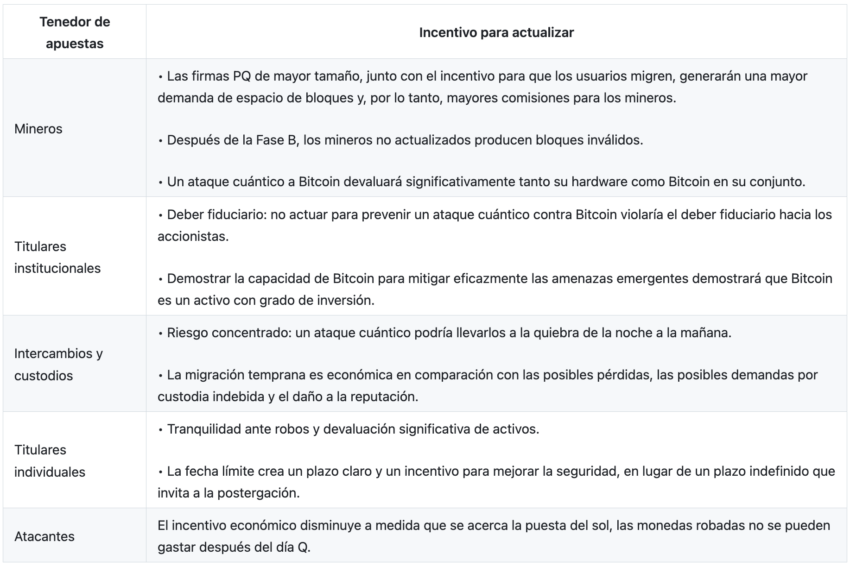 The developers did an extensive analysis on the risks of quantum computing for Bitcoin.