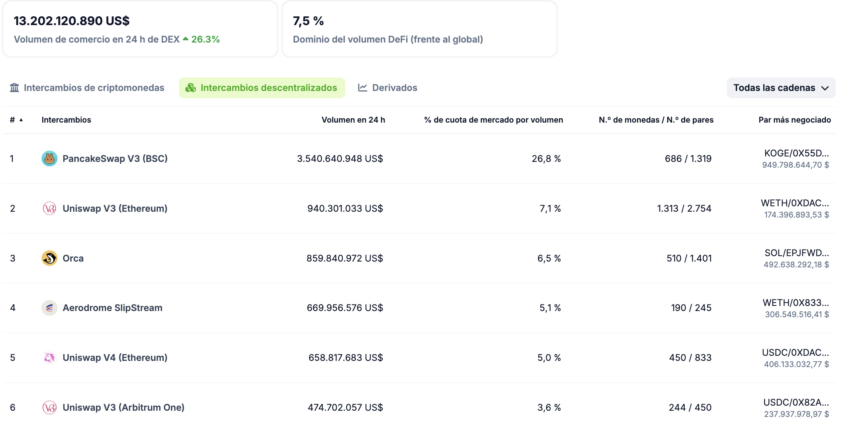 Los principales exchanges descentralizados (DEX).