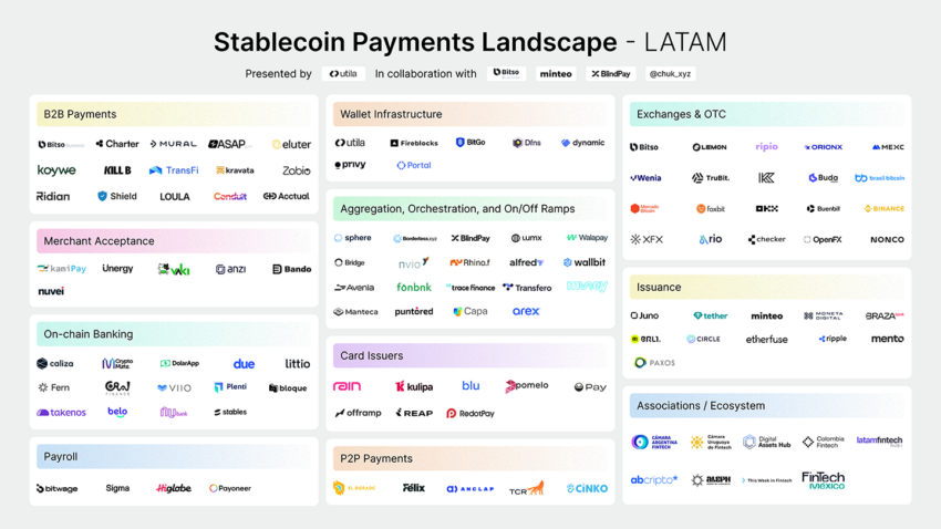 Las empresas que impulsan la adopción de stablecoins en América Latina.