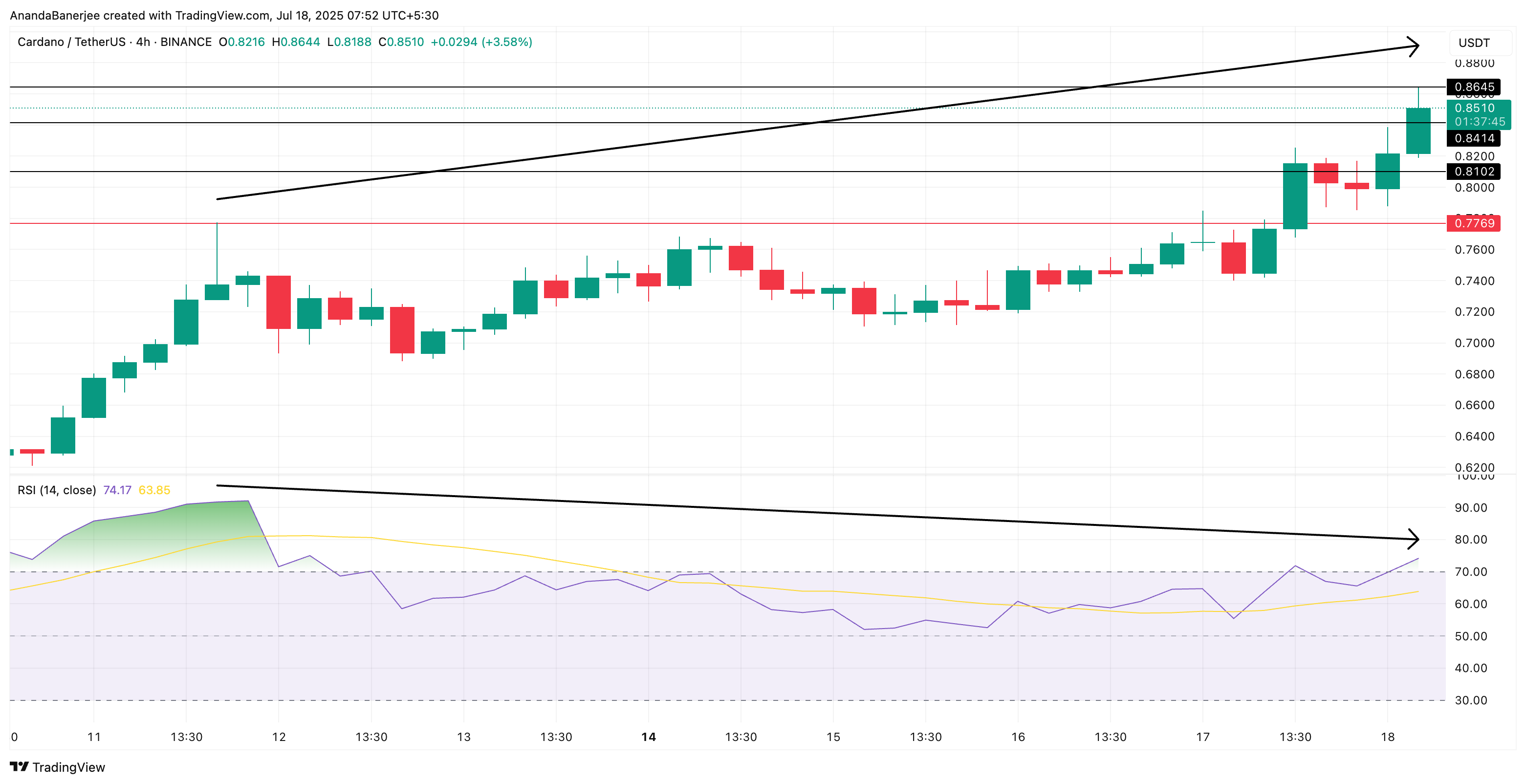 Precio de Cardano y divergencia bajista
