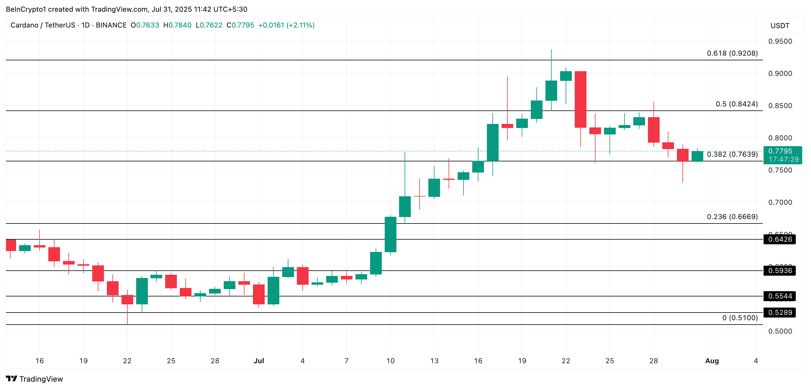 Análisis de Precio de ADA