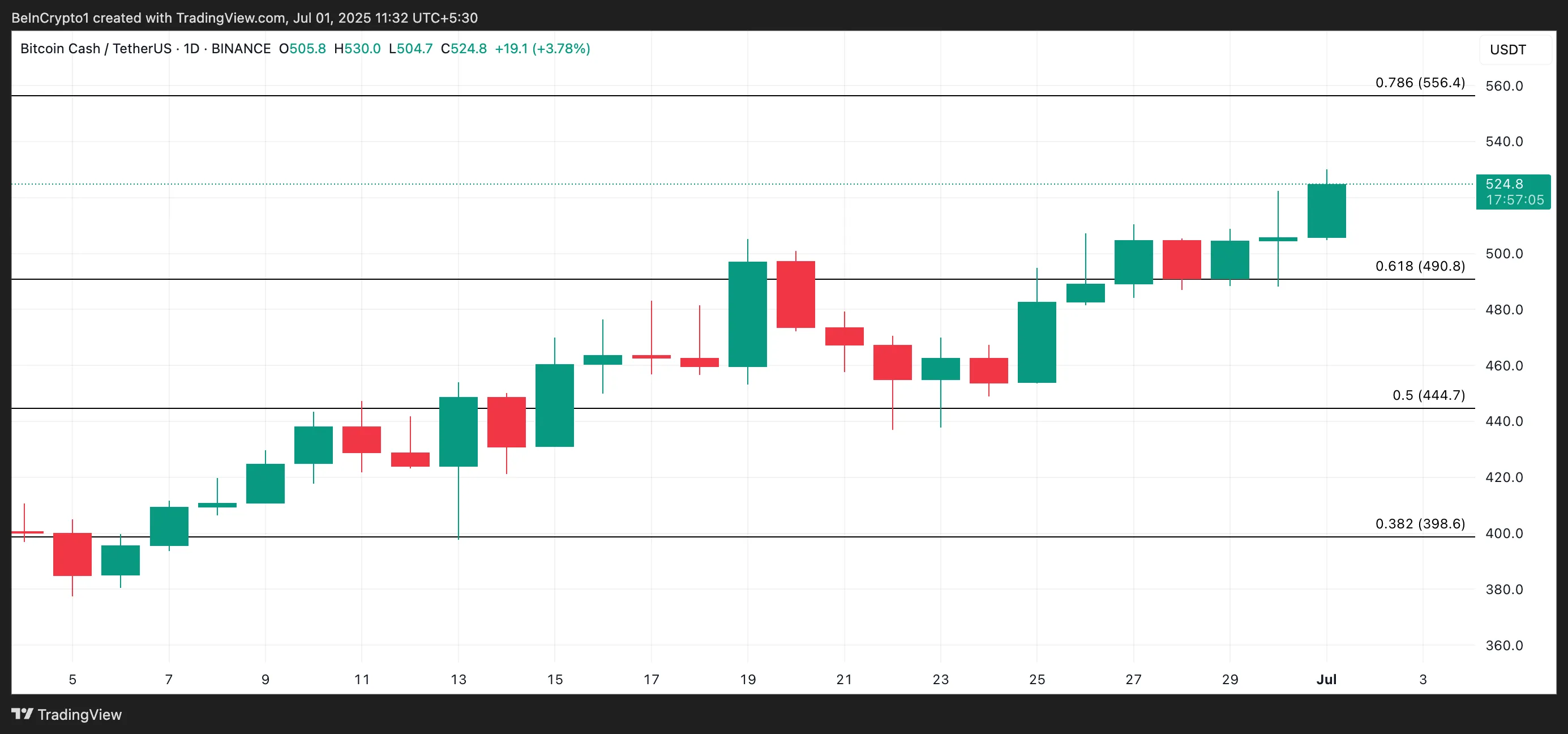 BCH Price Analysis.