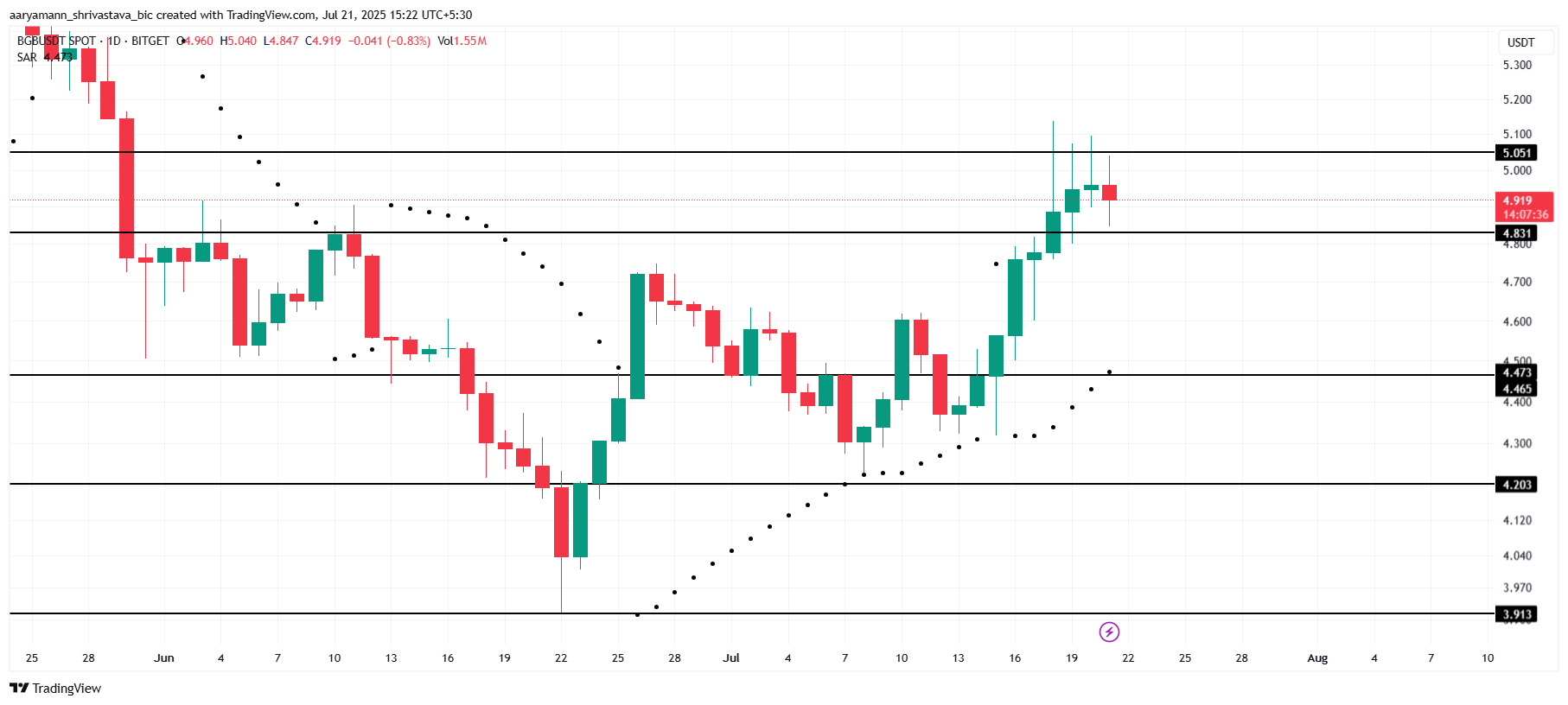 Análisis de Precio de BGB.