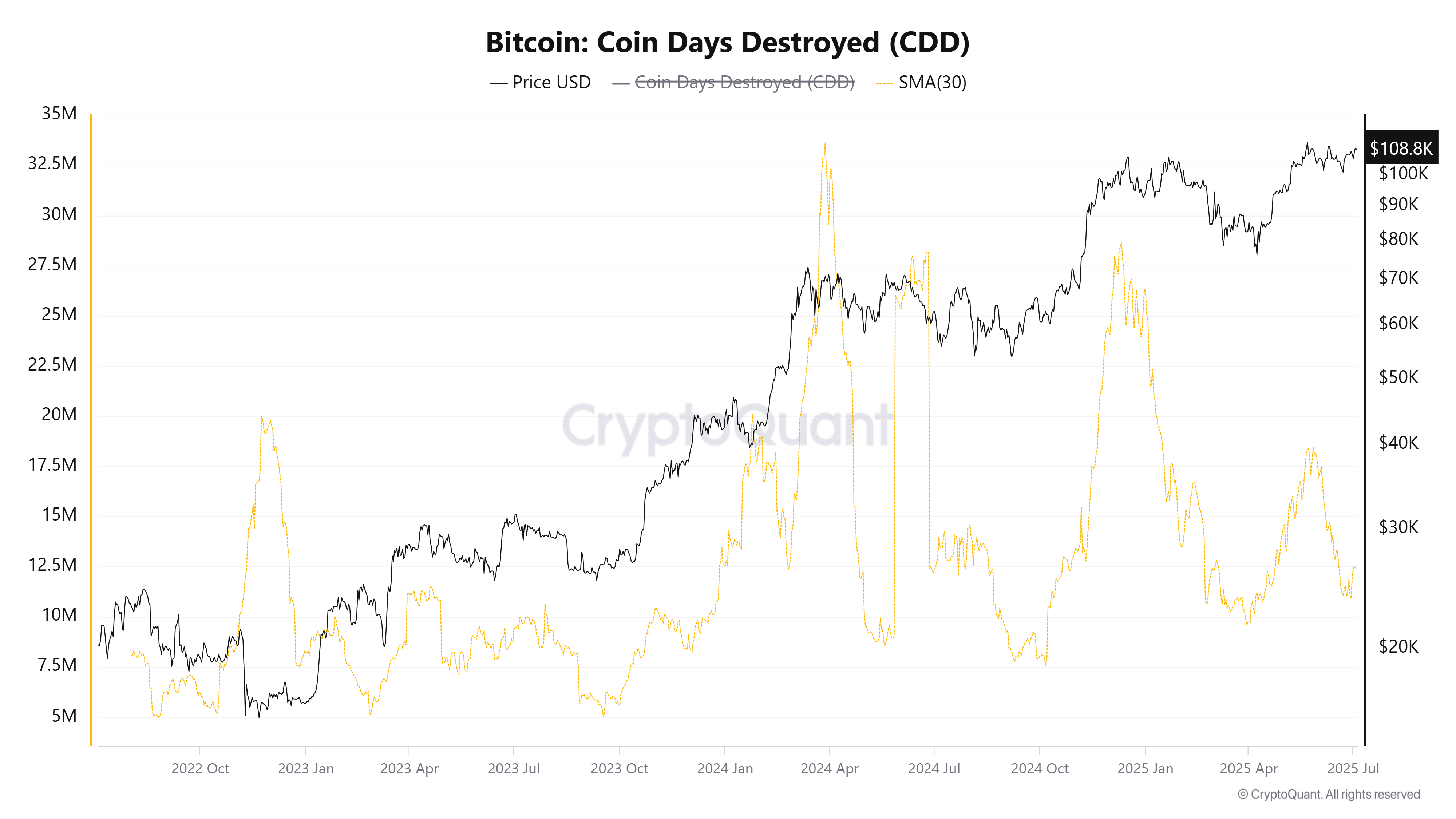 Bitcoin CDD. Fuente: CryptoQuant.