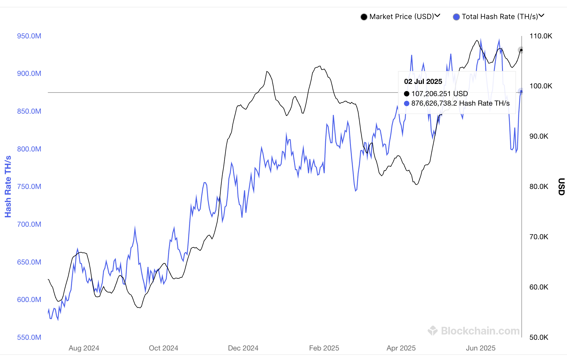 Hashrate de Bitcoin. Fuente: Blockchain.com