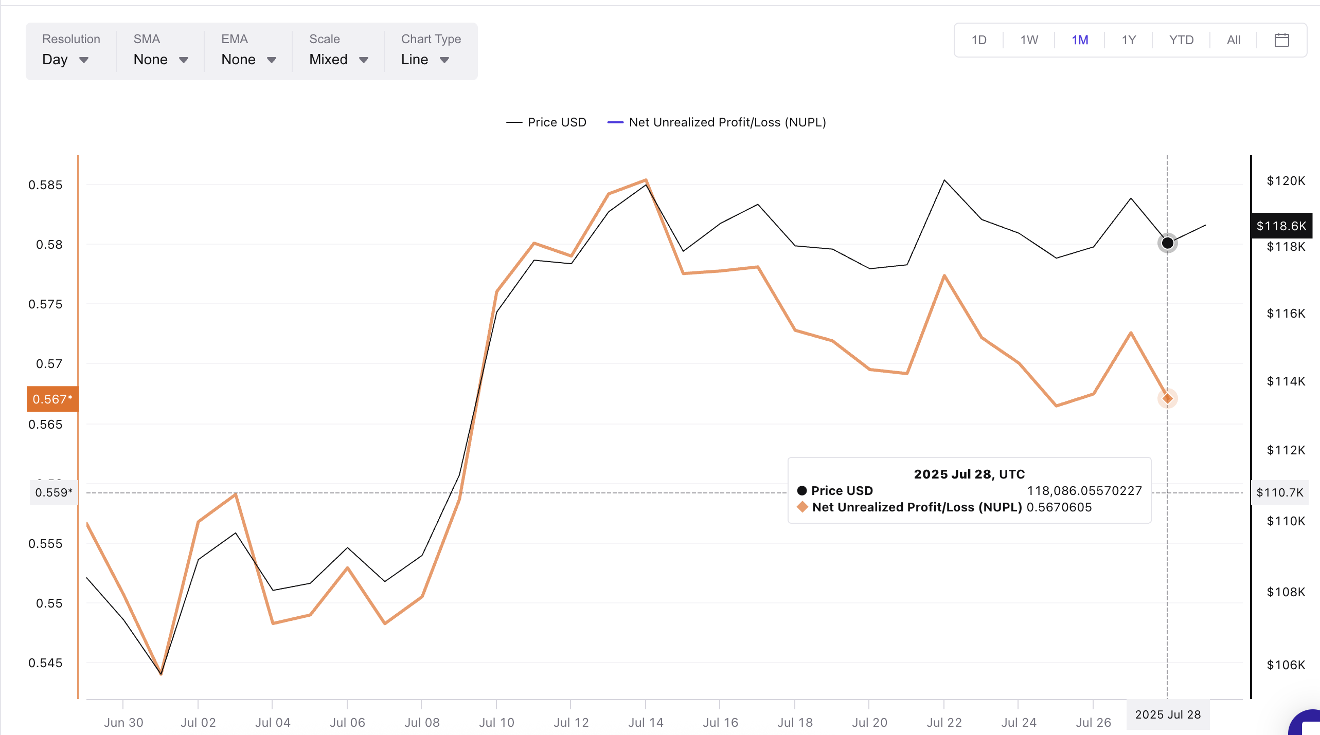 Precio de Bitcoin y NUPL