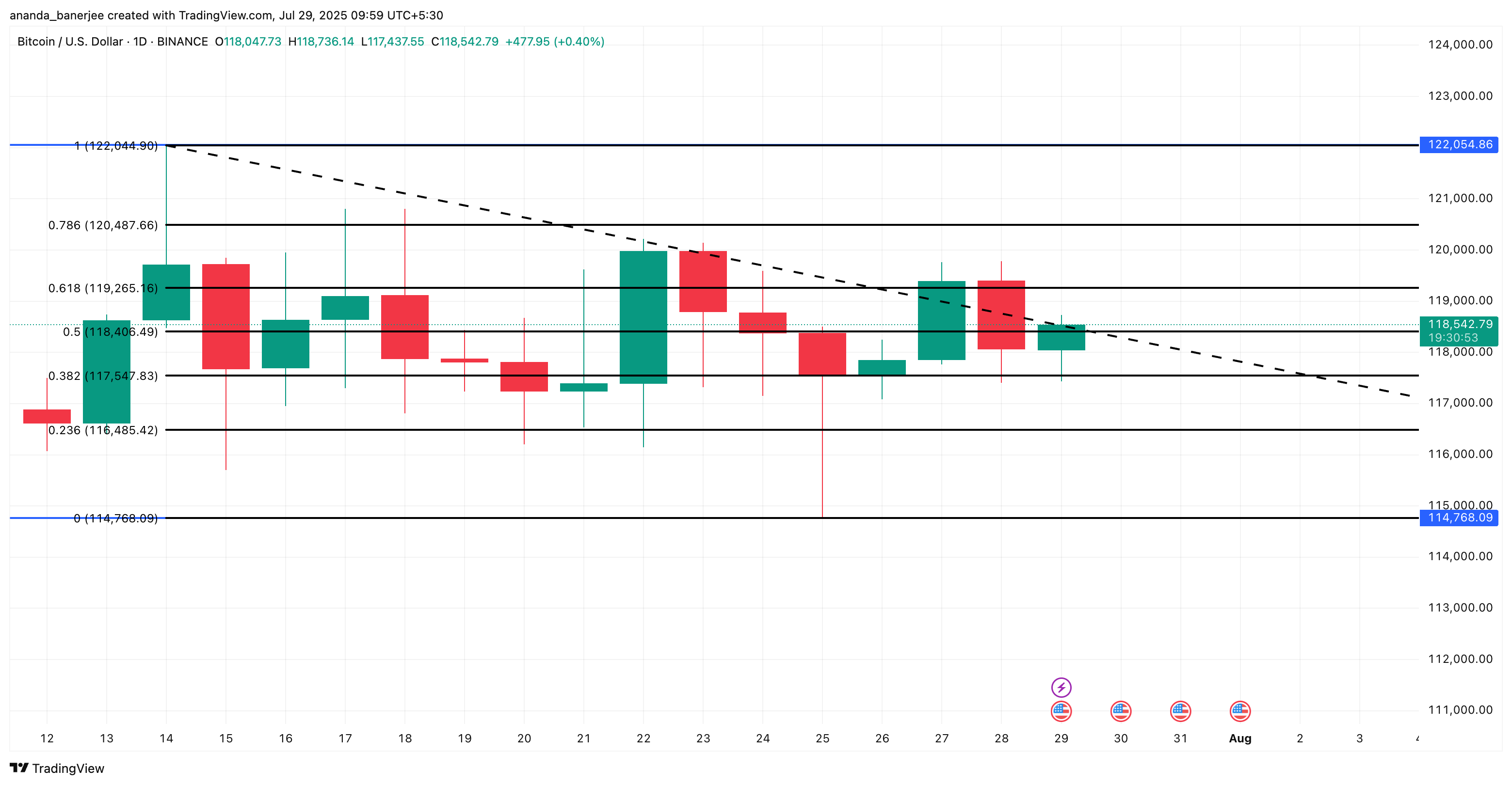 Análisis del precio de Bitcoin