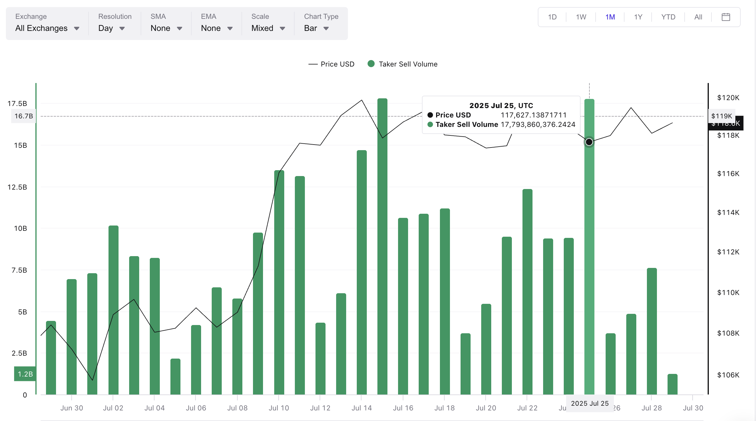 Precio de Bitcoin y Volumen de Venta de Takers en Descenso