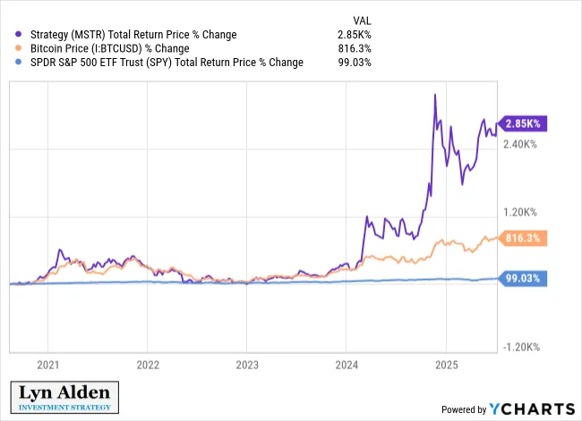 Comparación del rendimiento de Bitcoin, MSTR y SPY. Fuente: Lyn Alden