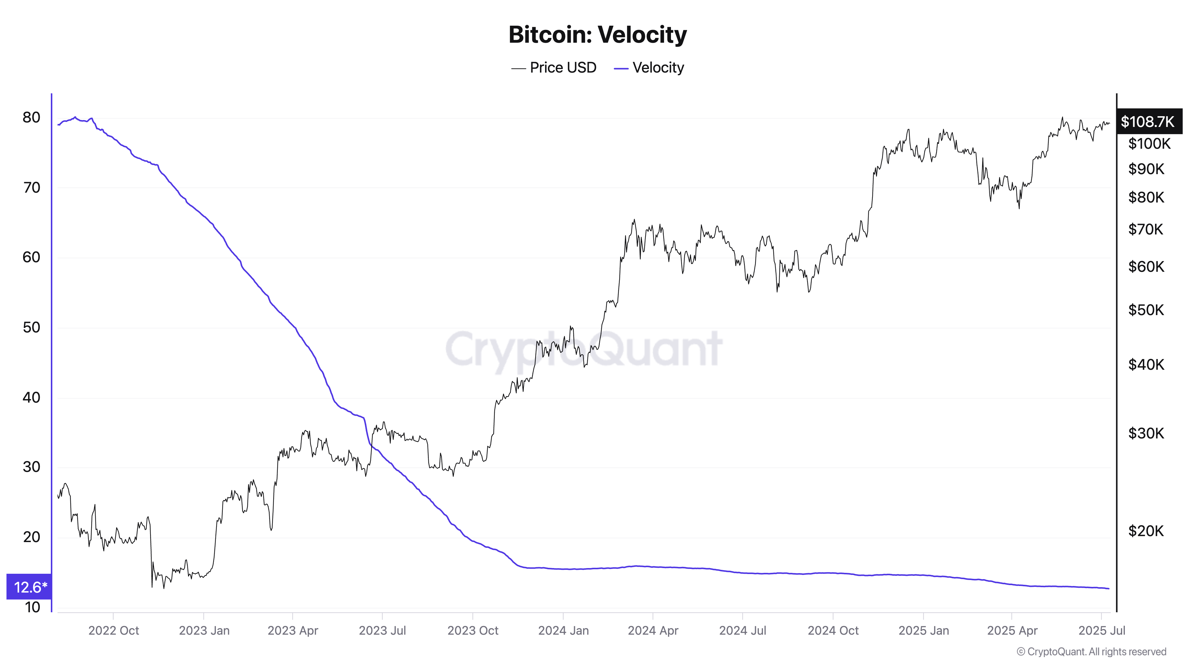 Velocidad de Bitcoin.