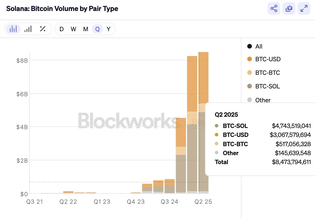 Volumen de trading de Bitcoin en Solana. Fuente: SolanaFloor