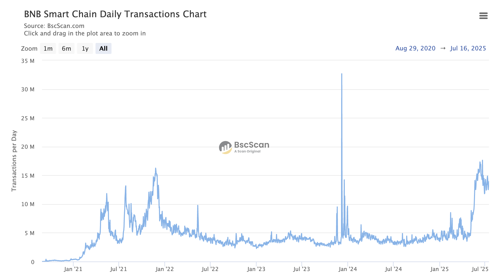 Transacciones diarias de BNB Chain. Fuente: Bscscan