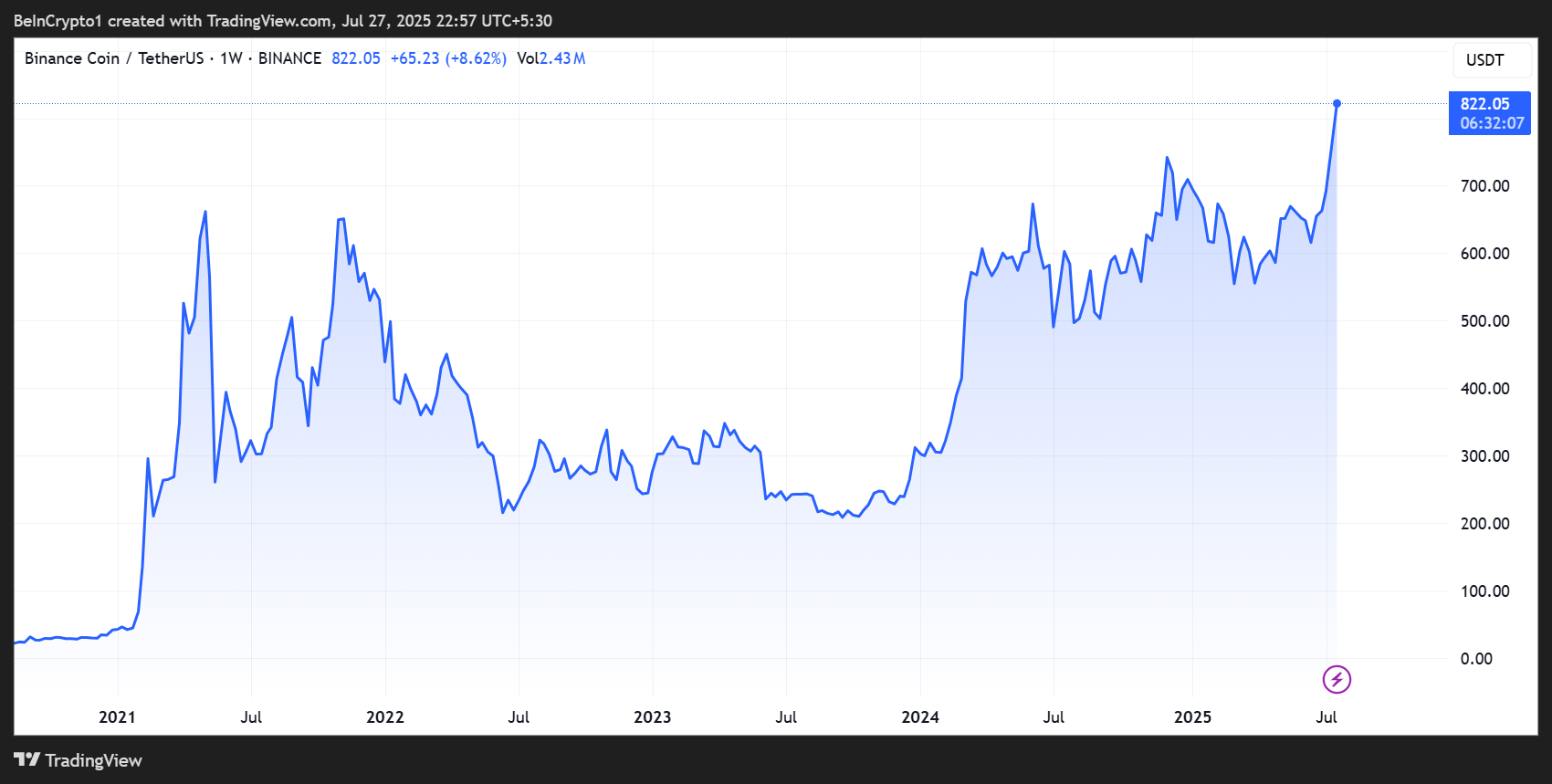 Rendimiento del precio de BNB