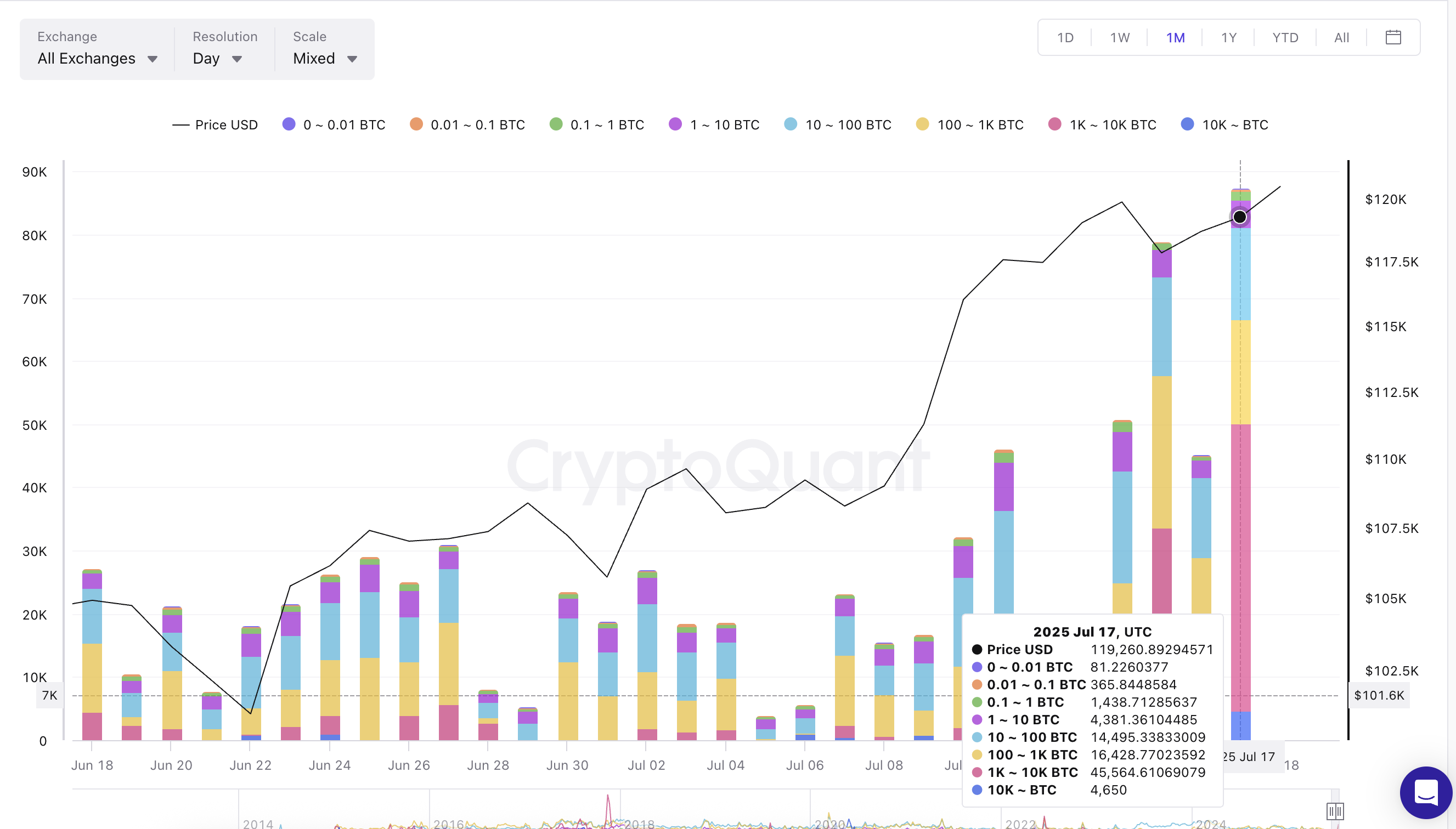 Precio de Bitcoin y entradas de ballenas