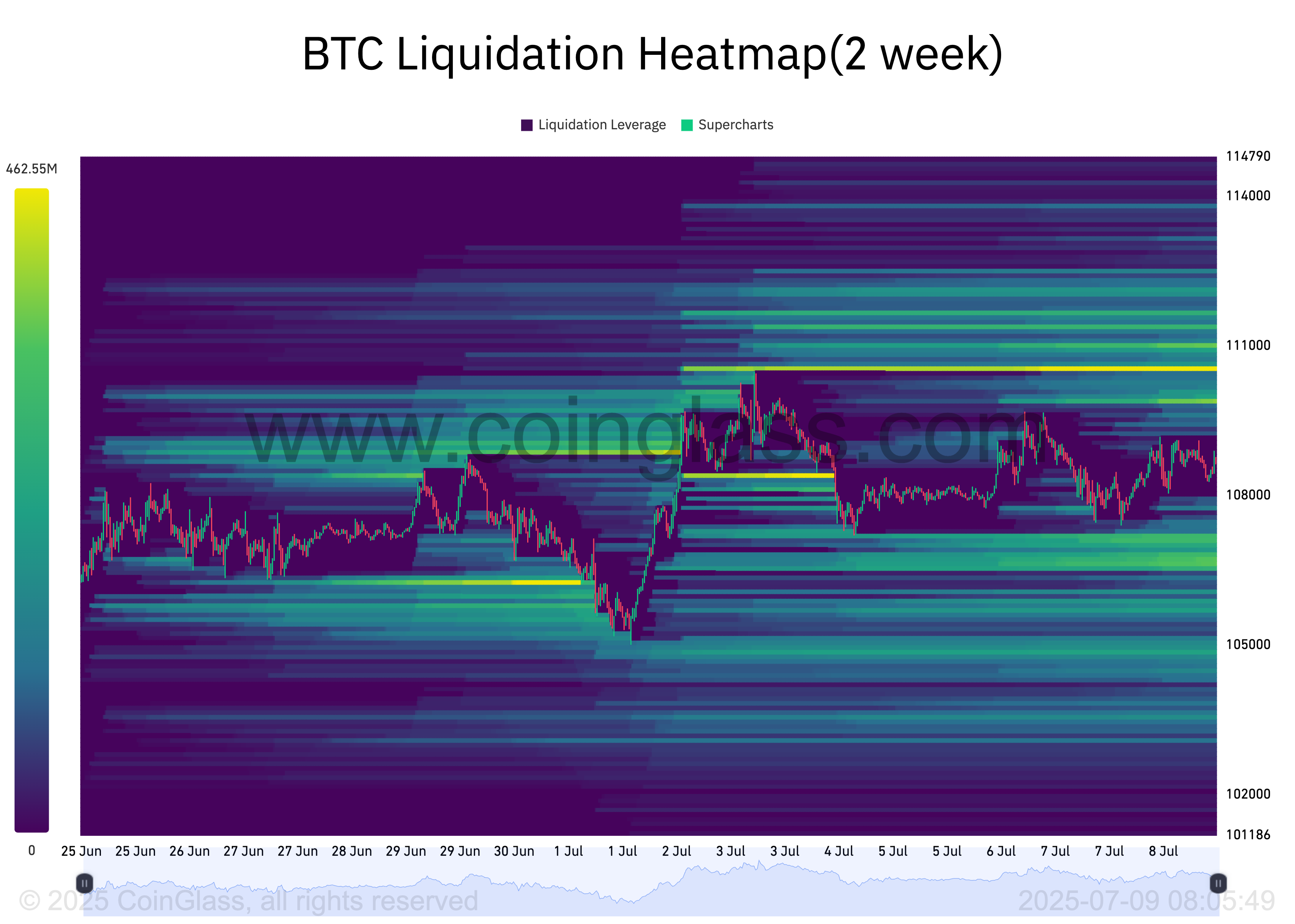 Heatmap de Liquidación de BTC.