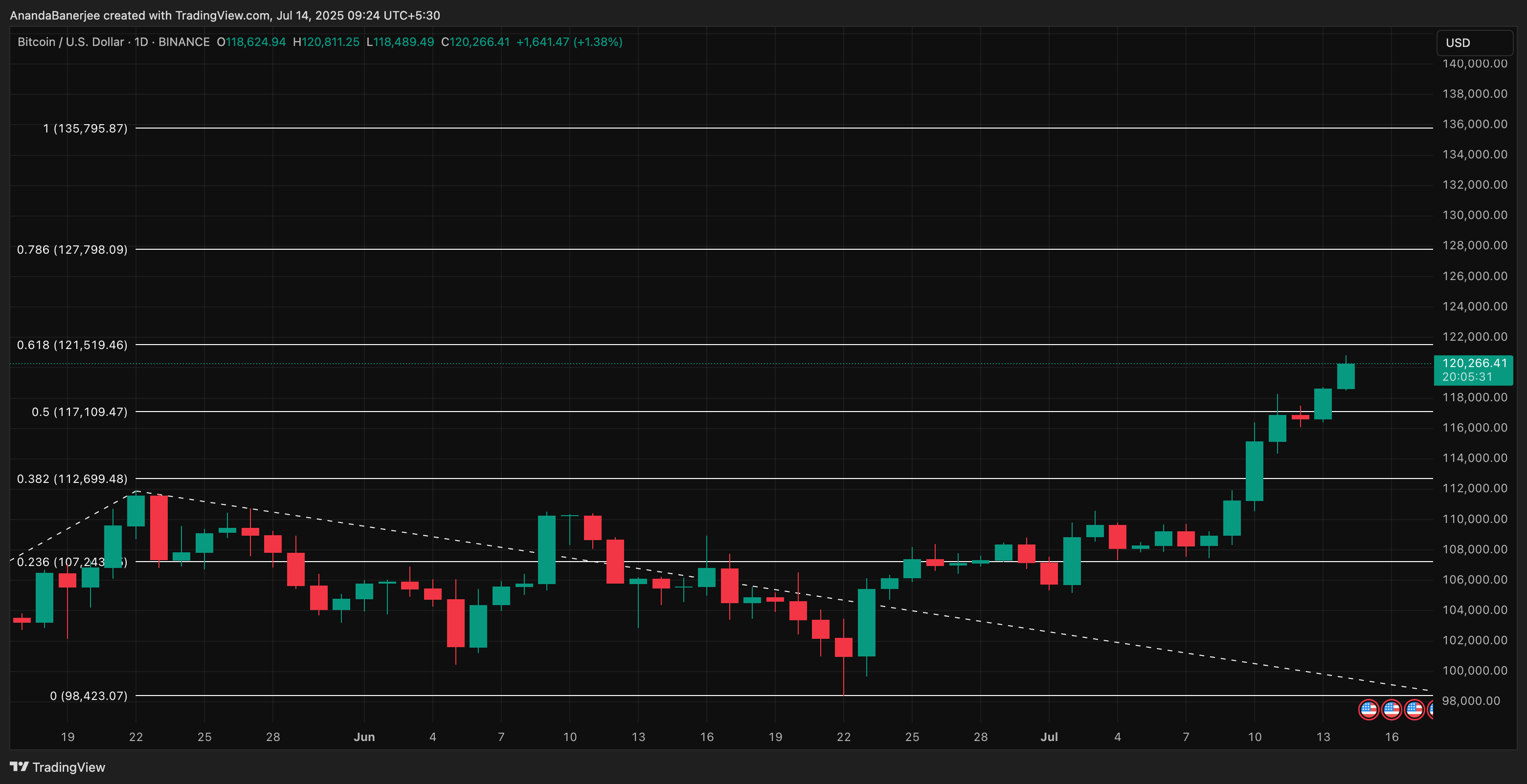 Análisis de precio de BTC: TradingView