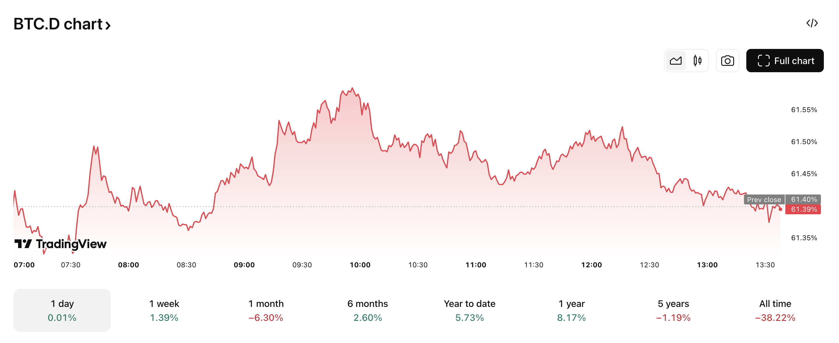 BTC.D ha caído más del 6.30% en 1 mes. Fuente: TradingView