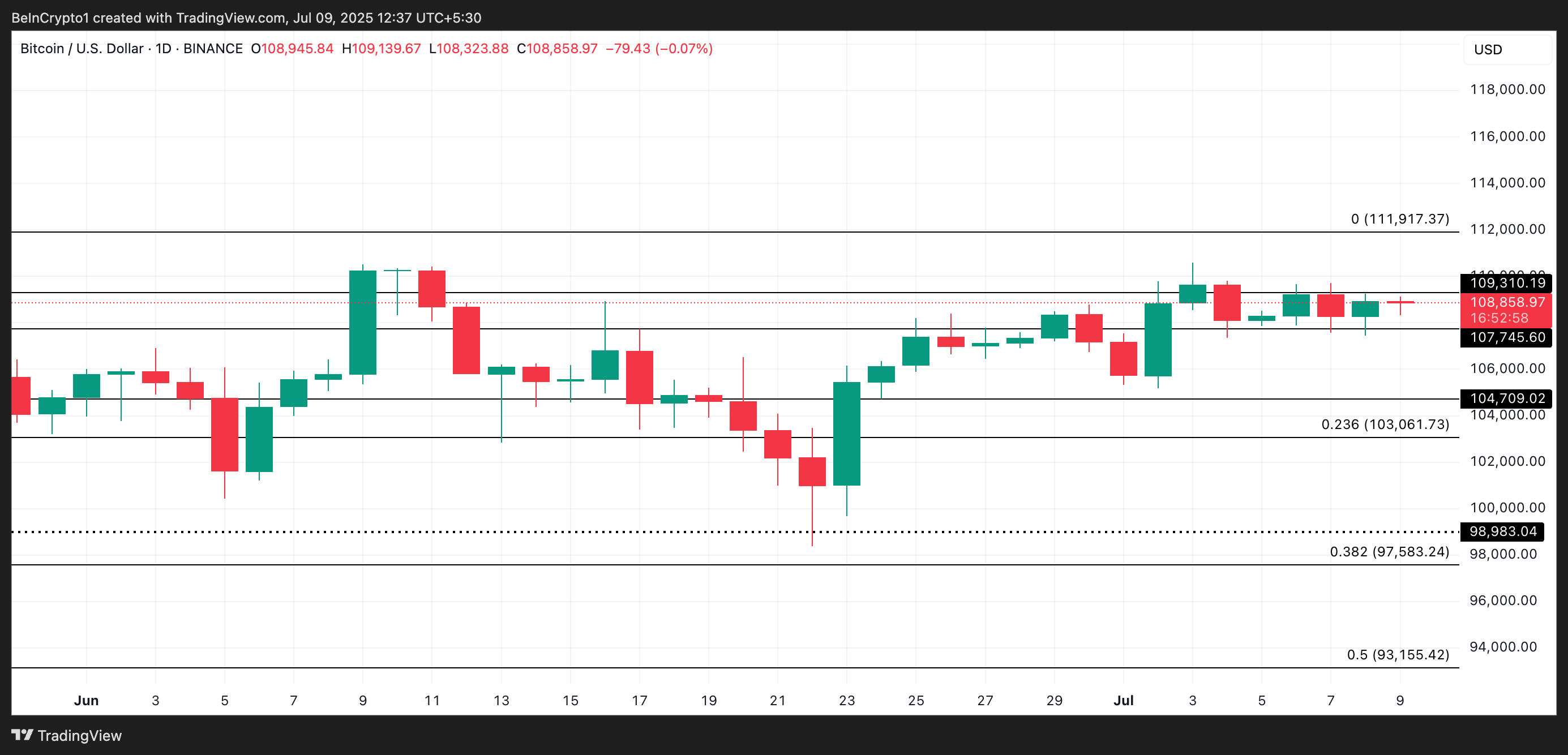 Análisis de Precio de BTC