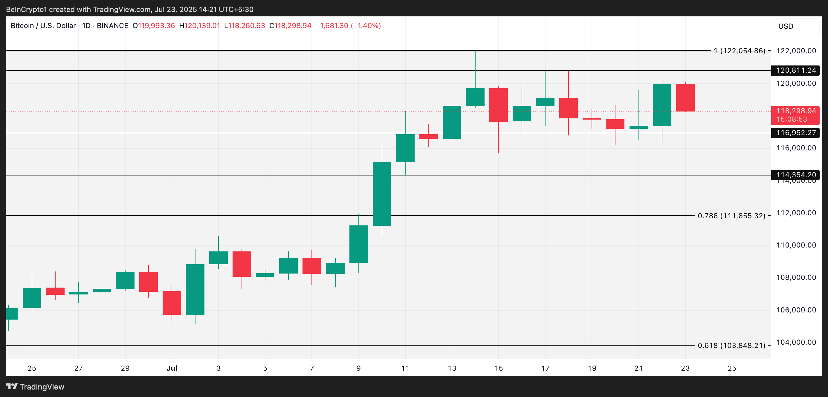 Análisis de Precio de BTC.