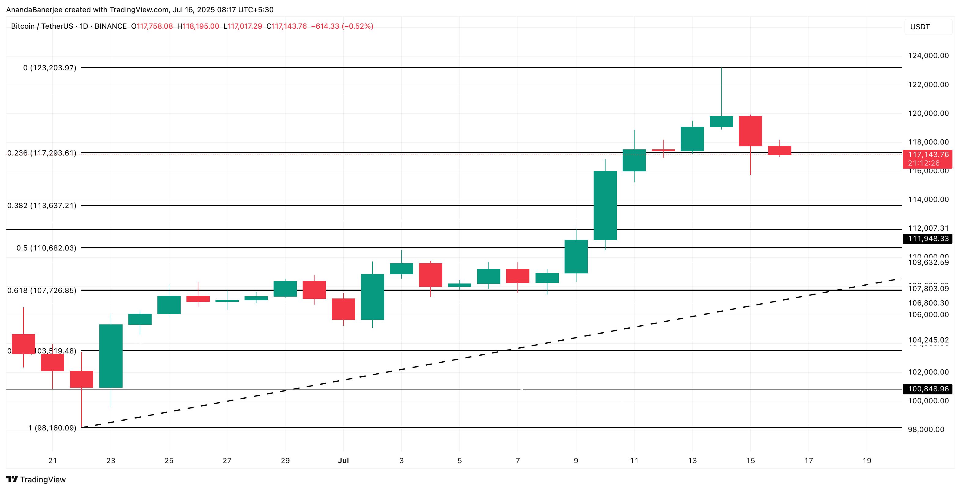 Análisis del precio de Bitcoin: